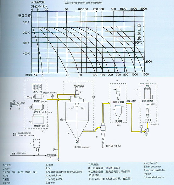 離心噴霧式干燥機